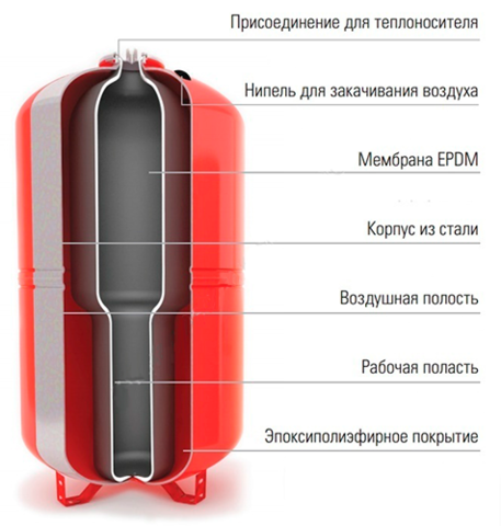 Бак мембранный для отопления WRV 200л 10атм 1 1/4" (top) Wester  Бак мембранный для отопления WRV 200л 10атм 1 1/4" (top) Wester
